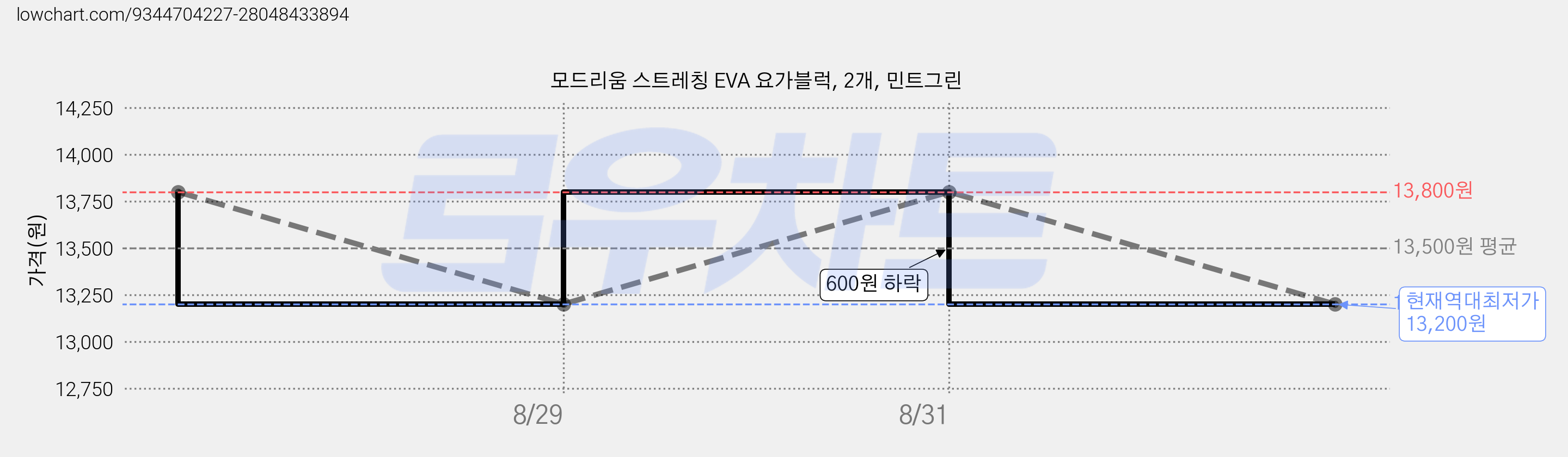 모드리움 스트레칭 EVA 요가블럭, 2개, 민트그린 가격 변동 차트, 현재가 13,200원, 역대최저가