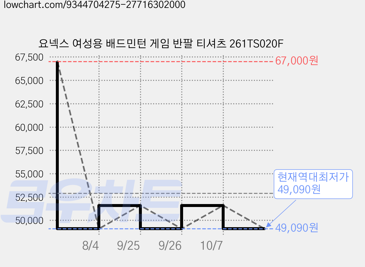 요넥스 여성용 배드민턴 게임 반팔 티셔츠 261TS020F 가격 변동 차트, 현재가 49,090원, 역대최저가