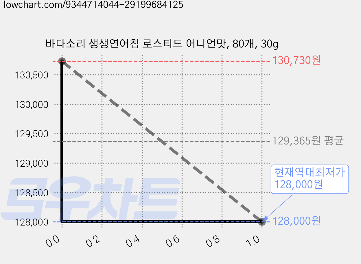 바다소리 생생연어칩 로스티드 어니언맛, 80개, 30g 가격 변동 차트, 현재가 128,000원, 역대최저가