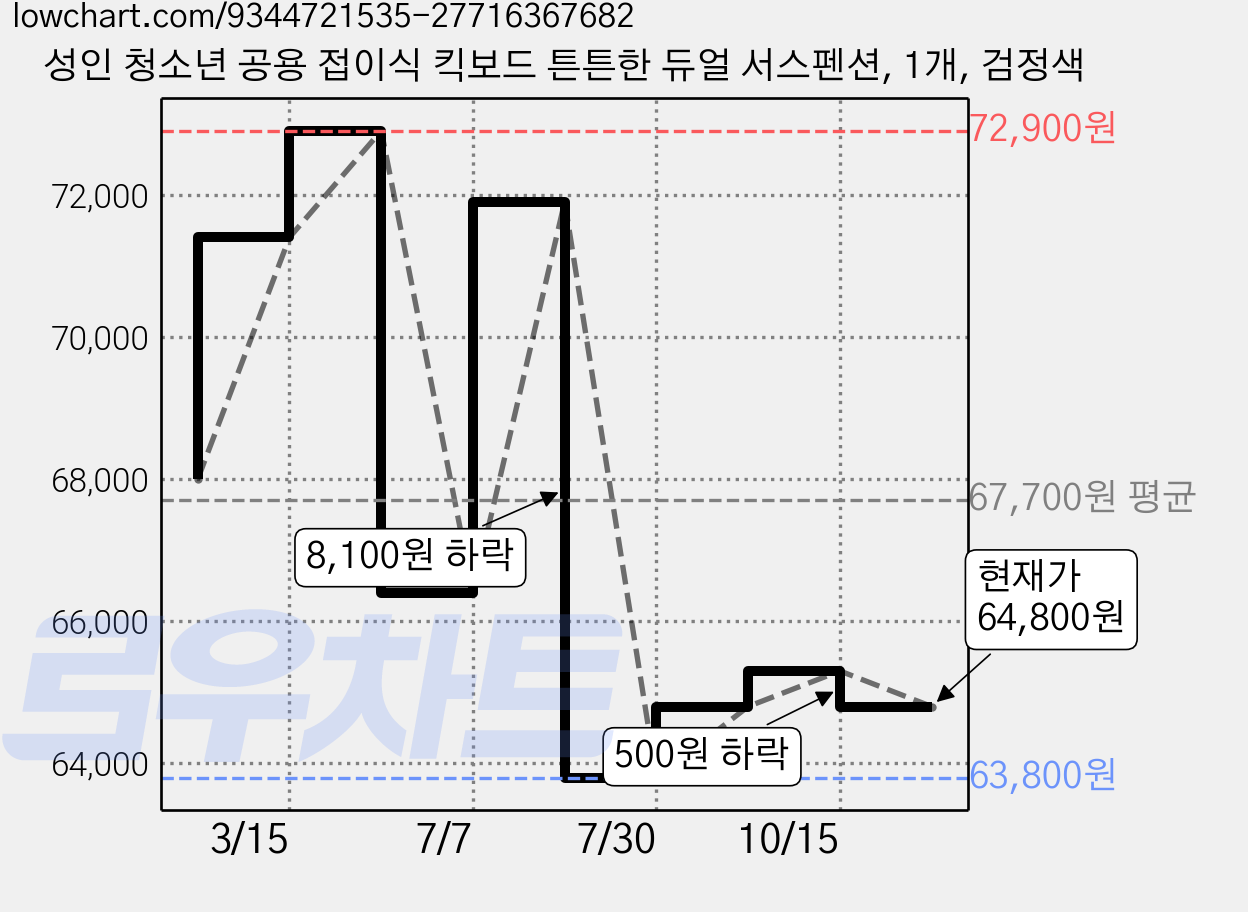성인 청소년 공용 접이식 킥보드 튼튼한 듀얼 서스펜션, 1개, 검정색 가격 변동 차트, 현재가 64,800원, 관측 최저가 63,800원