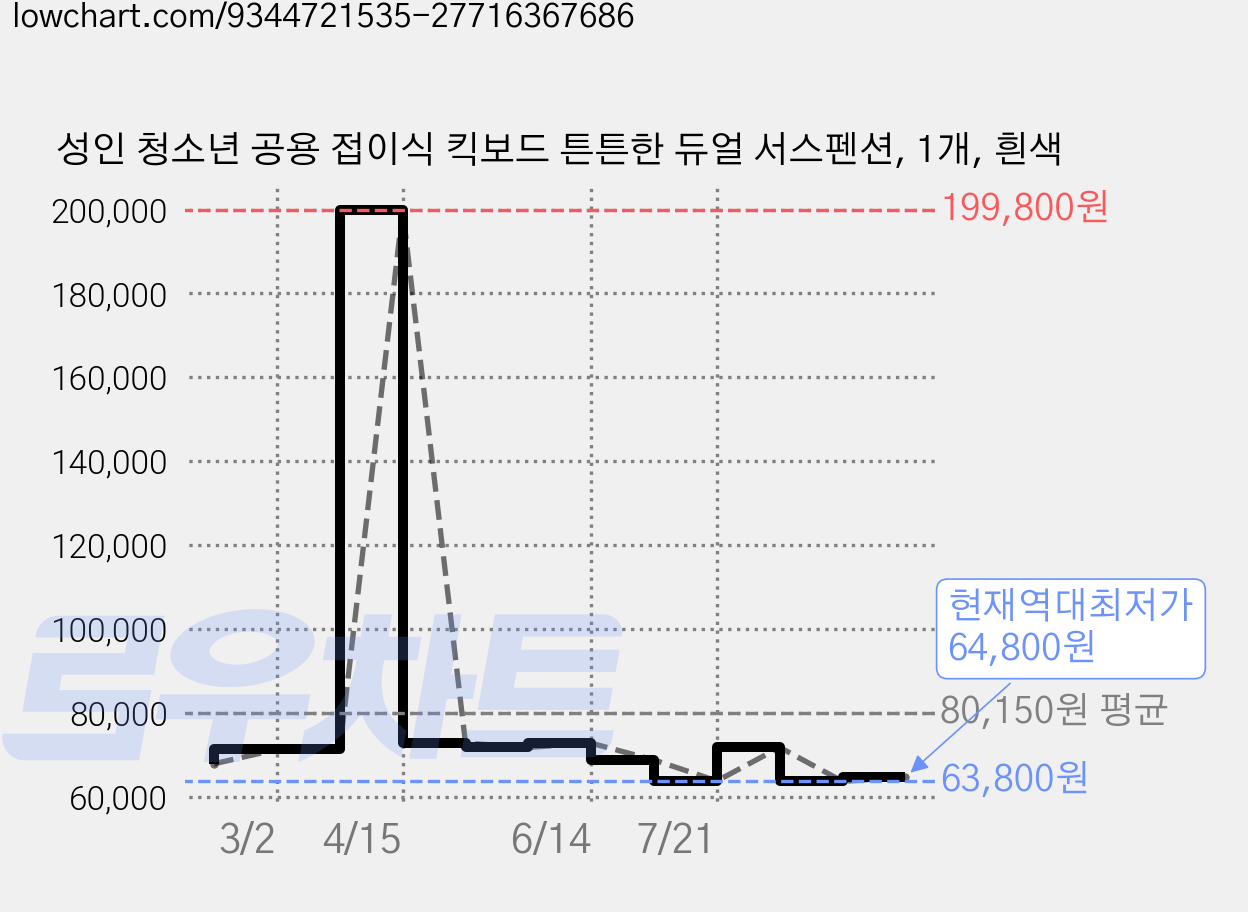 성인 청소년 공용 접이식 킥보드 튼튼한 듀얼 서스펜션, 1개, 흰색 가격 변동 차트, 현재가 64,800원, 역대최저가