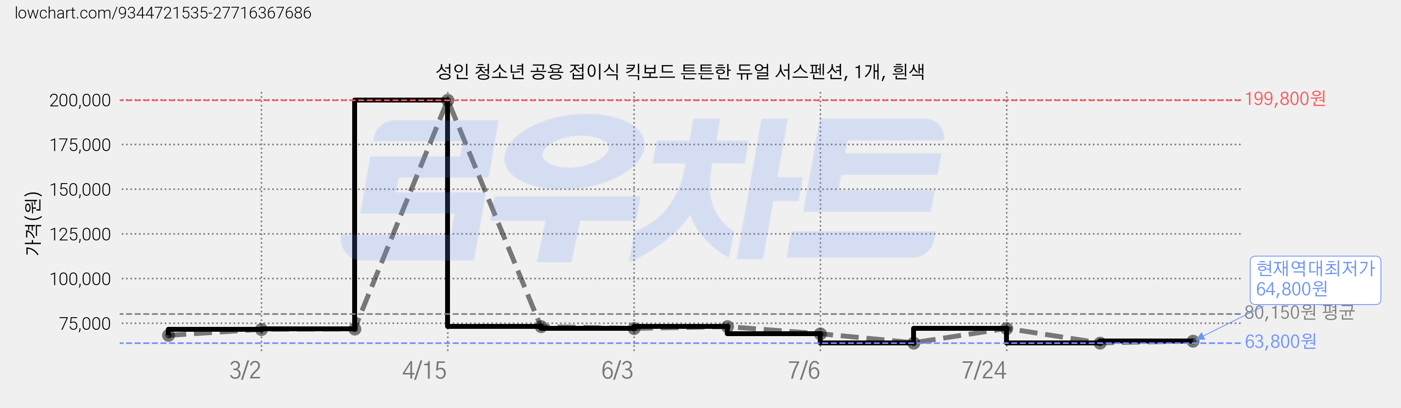 성인 청소년 공용 접이식 킥보드 튼튼한 듀얼 서스펜션, 1개, 흰색 가격 변동 차트, 현재가 64,800원, 역대최저가
