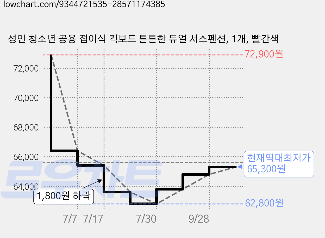 성인 청소년 공용 접이식 킥보드 튼튼한 듀얼 서스펜션, 1개, 빨간색 가격 변동 차트, 현재가 65,300원, 역대최저가