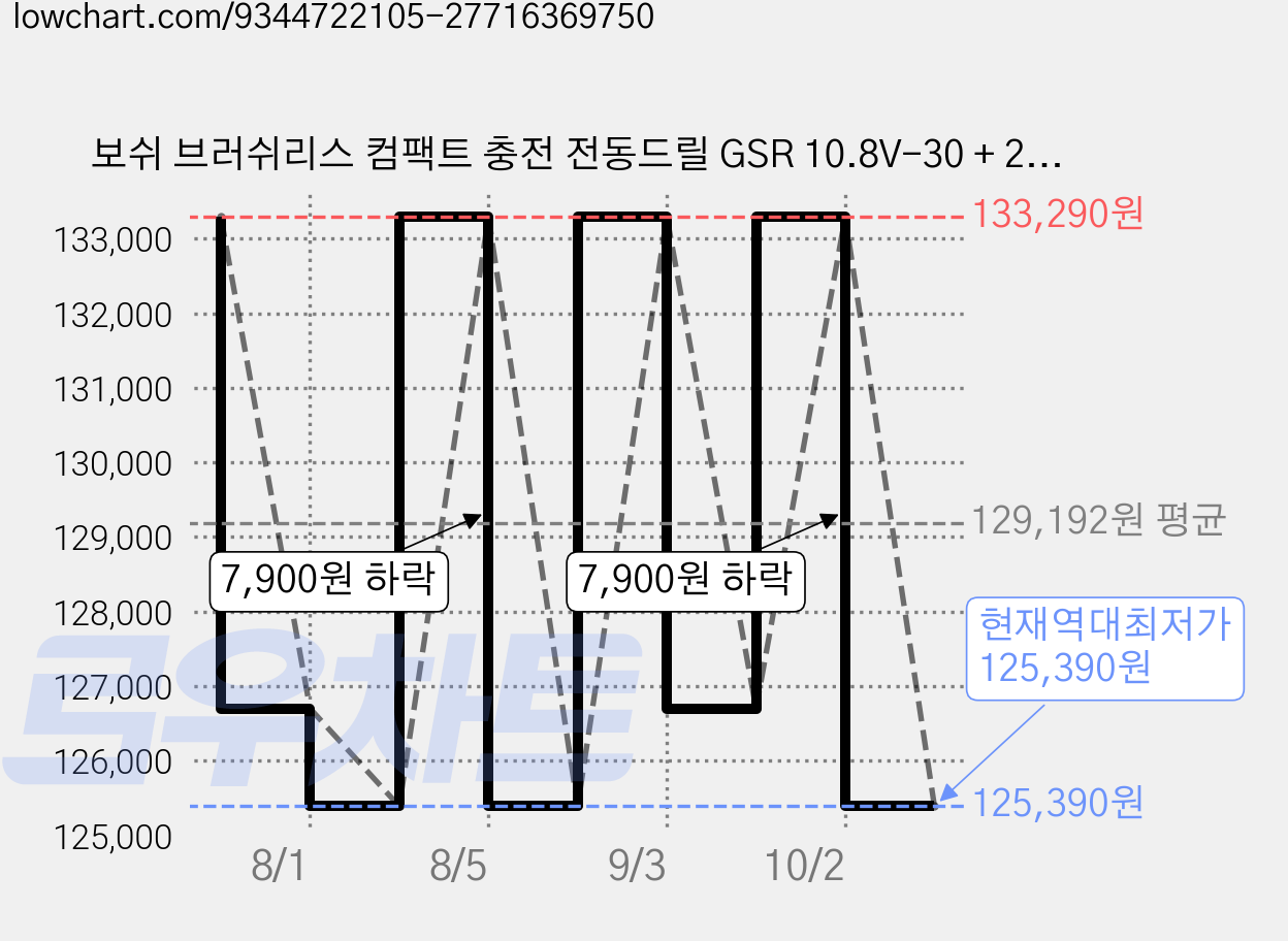 보쉬 브러쉬리스 컴팩트 충전 전동드릴 GSR 10.8V-30 + 2.0Ah 배터리 + 액세서리 100p 세트, 1세트 가격 변동 차트, 현재가 125,390원, 역대최저가