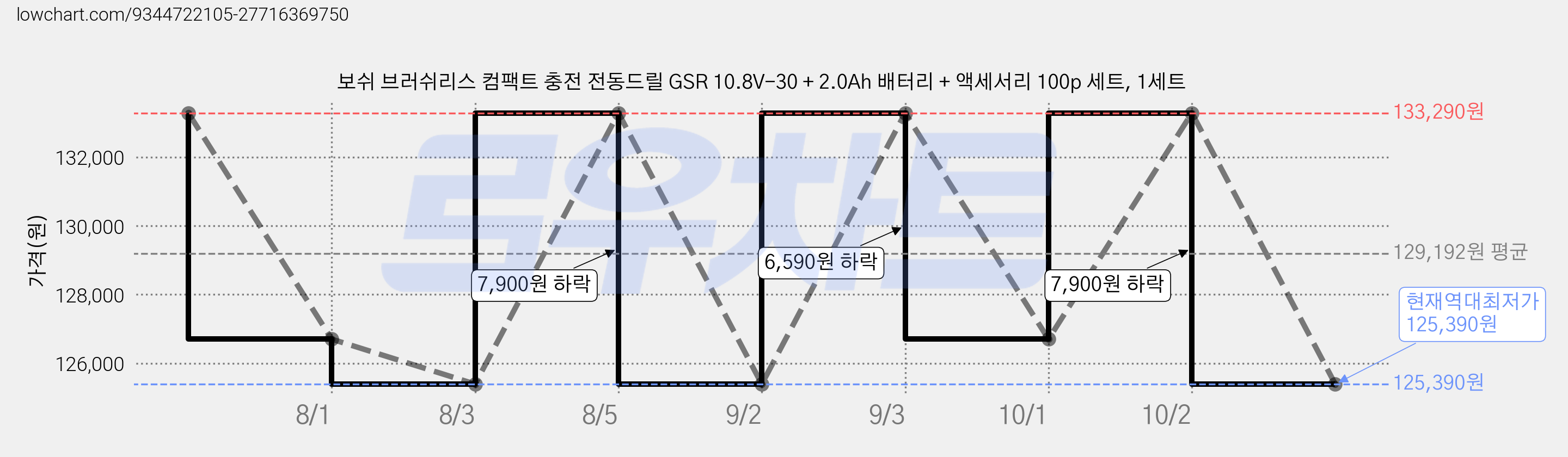 보쉬 브러쉬리스 컴팩트 충전 전동드릴 GSR 10.8V-30 + 2.0Ah 배터리 + 액세서리 100p 세트, 1세트 가격 변동 차트, 현재가 125,390원, 역대최저가