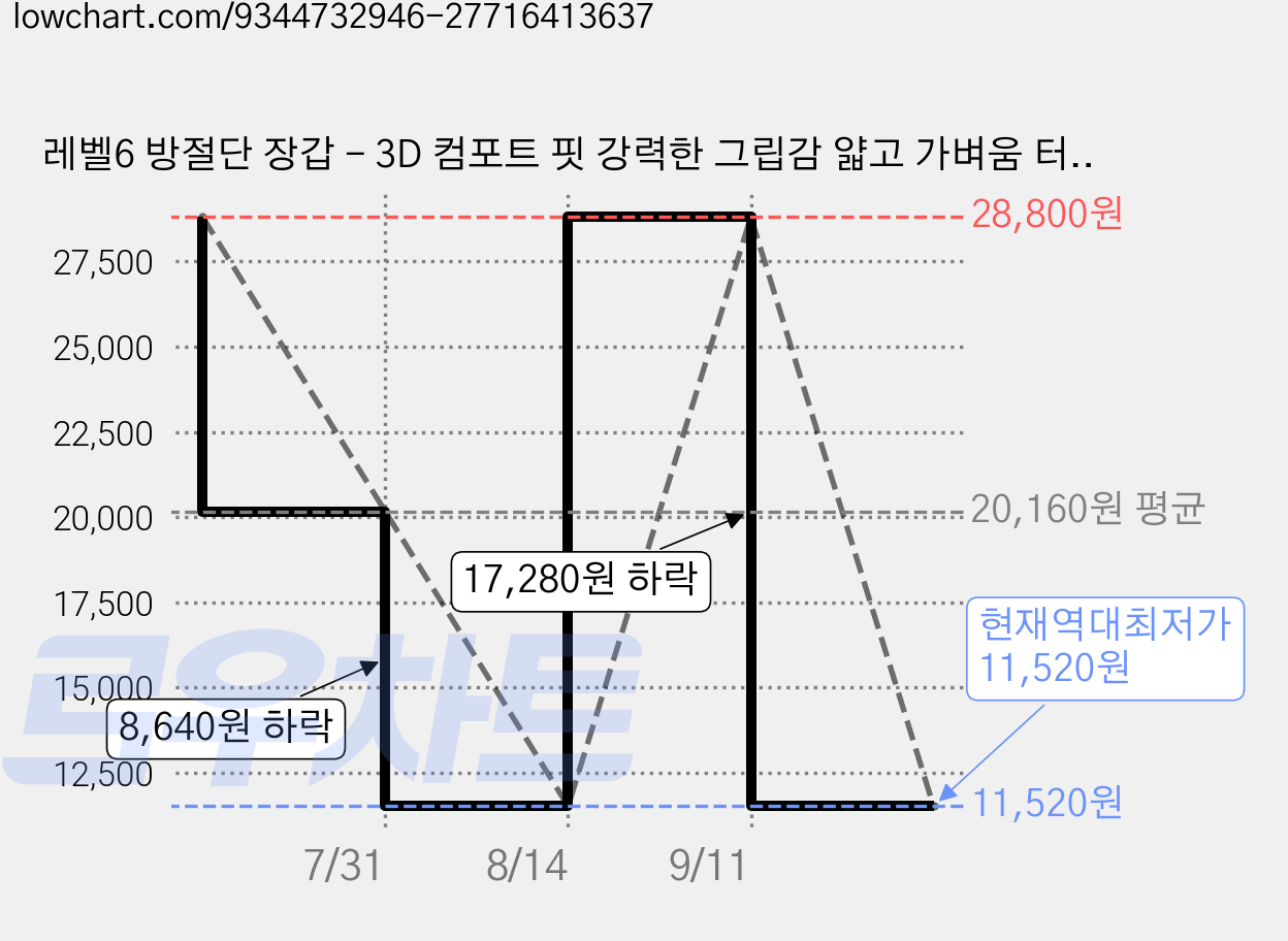 레벨6 방절단 장갑 - 3D 컴포트 핏 강력한 그립감 얇고 가벼움 터치스크린 사용 가능 내구성/통기성/세탁기 세척 가능, 10개, M 가격 변동 차트, 현재가 11,520원, 역대최저가