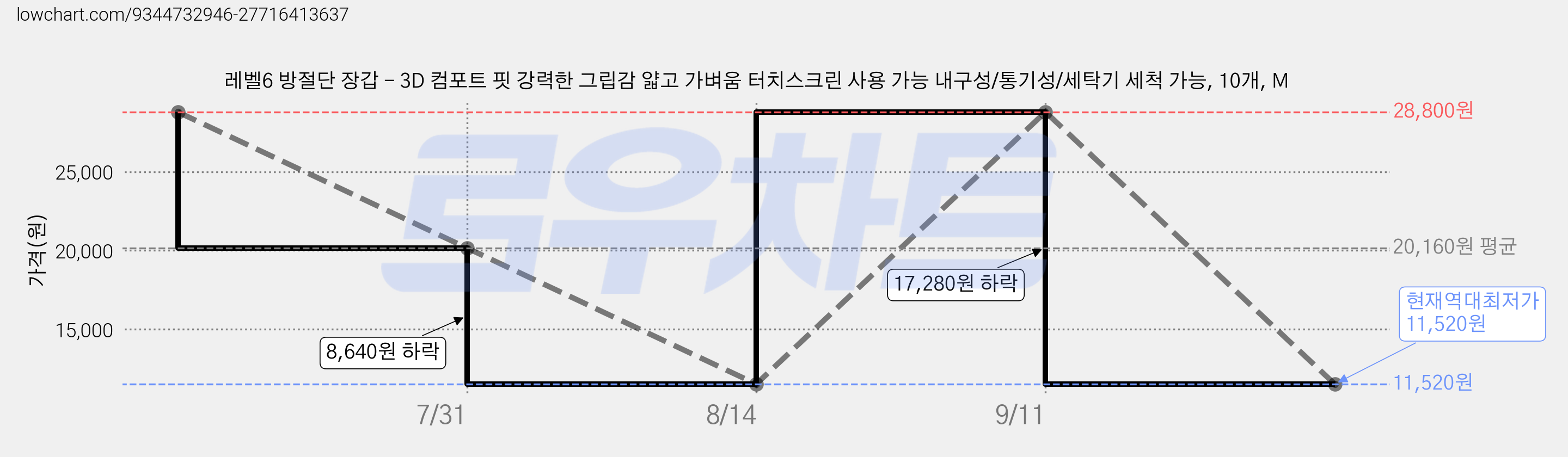 레벨6 방절단 장갑 - 3D 컴포트 핏 강력한 그립감 얇고 가벼움 터치스크린 사용 가능 내구성/통기성/세탁기 세척 가능, 10개, M 가격 변동 차트, 현재가 11,520원, 역대최저가