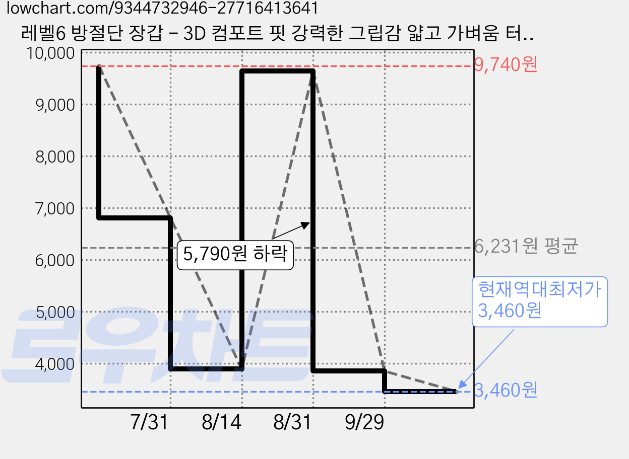 레벨6 방절단 장갑 - 3D 컴포트 핏 강력한 그립감 얇고 가벼움 터치스크린 사용 가능 내구성/통기성/세탁기 세척 가능, 2개, L 가격 변동 차트, 현재가 3,460원, 역대최저가