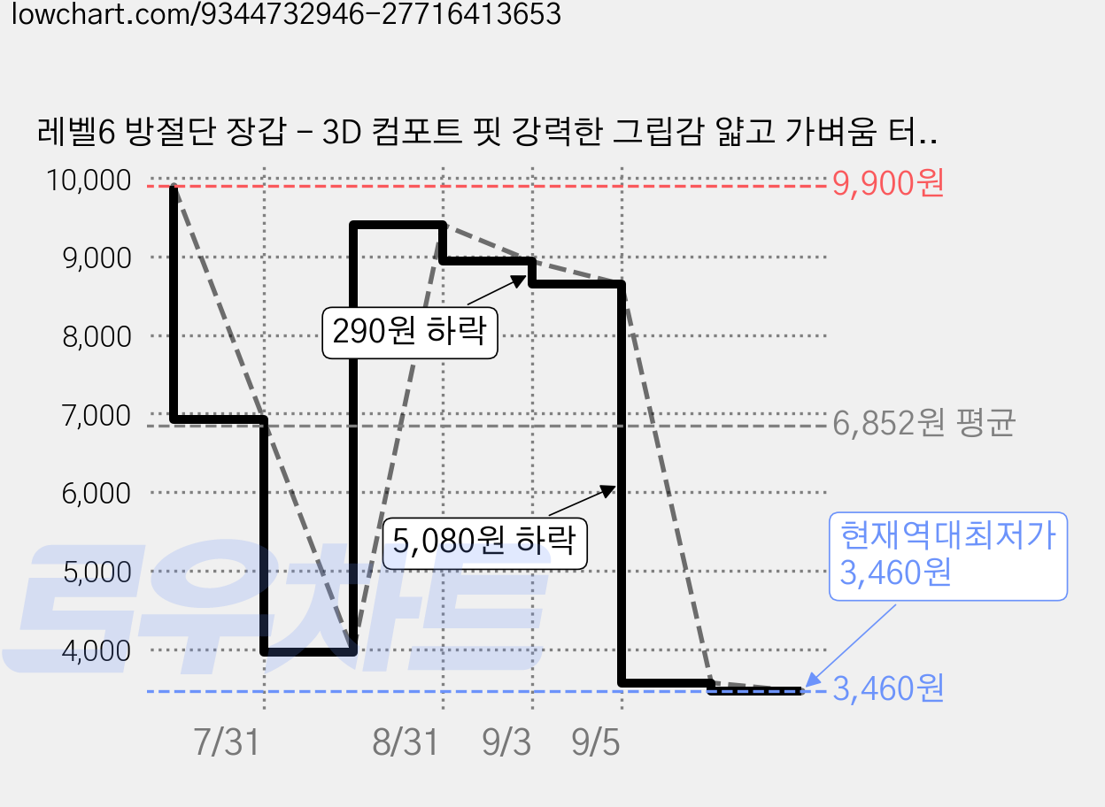 레벨6 방절단 장갑 - 3D 컴포트 핏 강력한 그립감 얇고 가벼움 터치스크린 사용 가능 내구성/통기성/세탁기 세척 가능, 2개, M 가격 변동 차트, 현재가 3,460원, 역대최저가