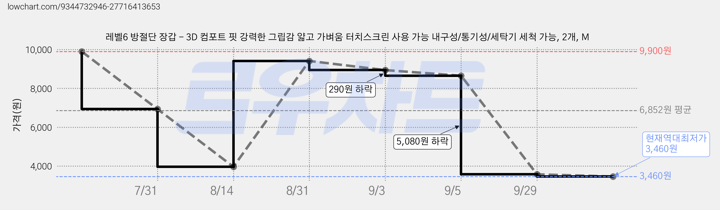 레벨6 방절단 장갑 - 3D 컴포트 핏 강력한 그립감 얇고 가벼움 터치스크린 사용 가능 내구성/통기성/세탁기 세척 가능, 2개, M 가격 변동 차트, 현재가 3,460원, 역대최저가