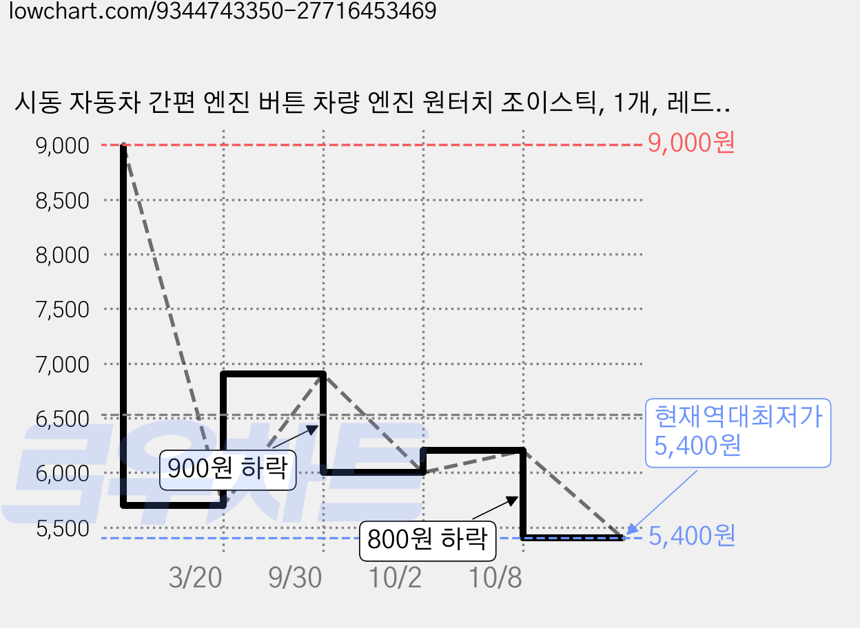 시동 자동차 간편 엔진 버튼 차량 엔진 원터치 조이스틱, 1개, 레드, 레드A 가격 변동 차트, 현재가 5,400원, 역대최저가