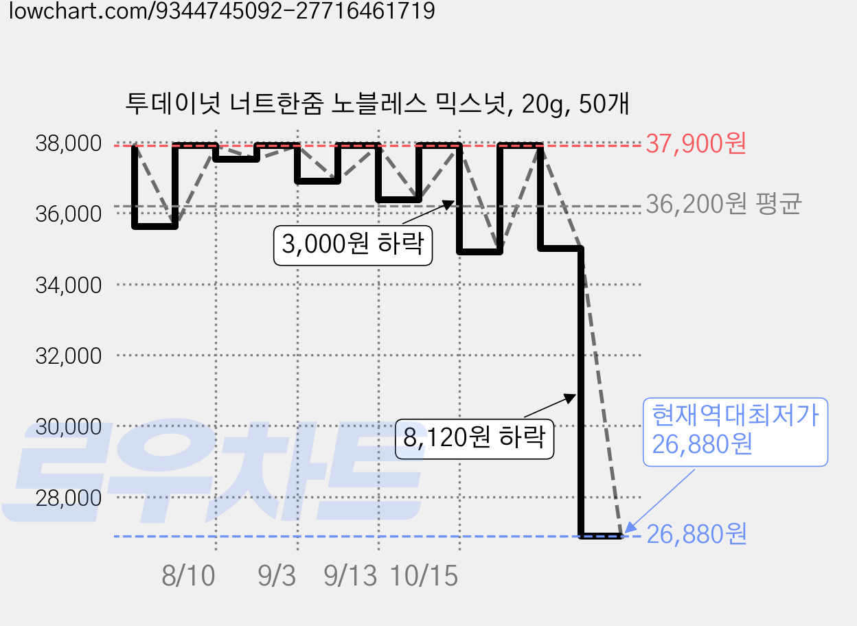 투데이넛 너트한줌 노블레스 믹스넛, 20g, 50개 가격 변동 차트, 현재가 26,880원, 역대최저가