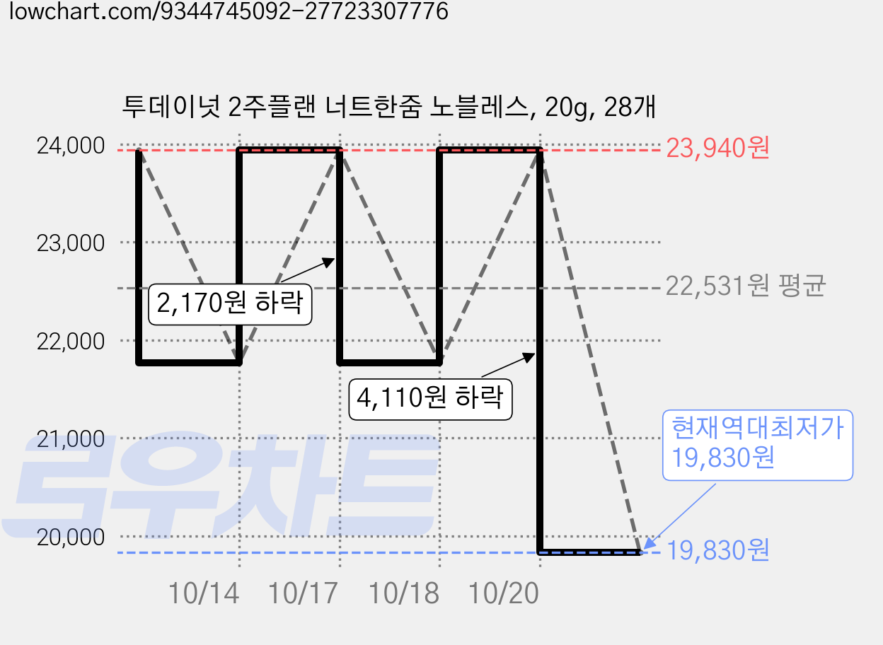 투데이넛 2주플랜 너트한줌 노블레스, 20g, 28개 가격 변동 차트, 현재가 19,830원, 역대최저가