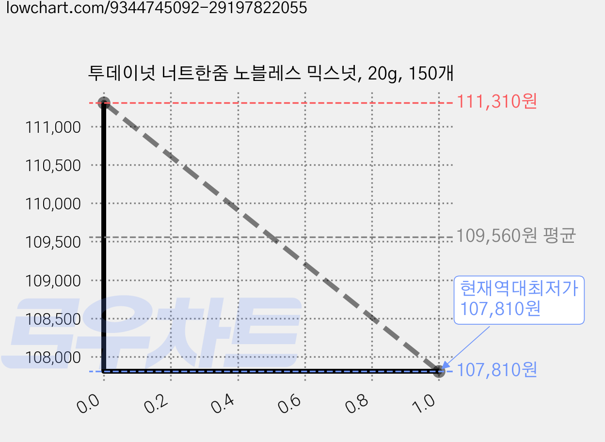 투데이넛 너트한줌 노블레스 믹스넛, 20g, 150개 가격 변동 차트, 현재가 107,810원, 역대최저가