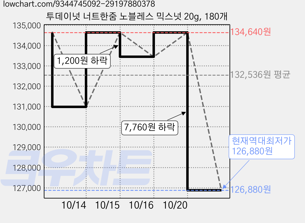 투데이넛 너트한줌 노블레스 믹스넛 20g, 180개 가격 변동 차트, 현재가 126,880원, 역대최저가
