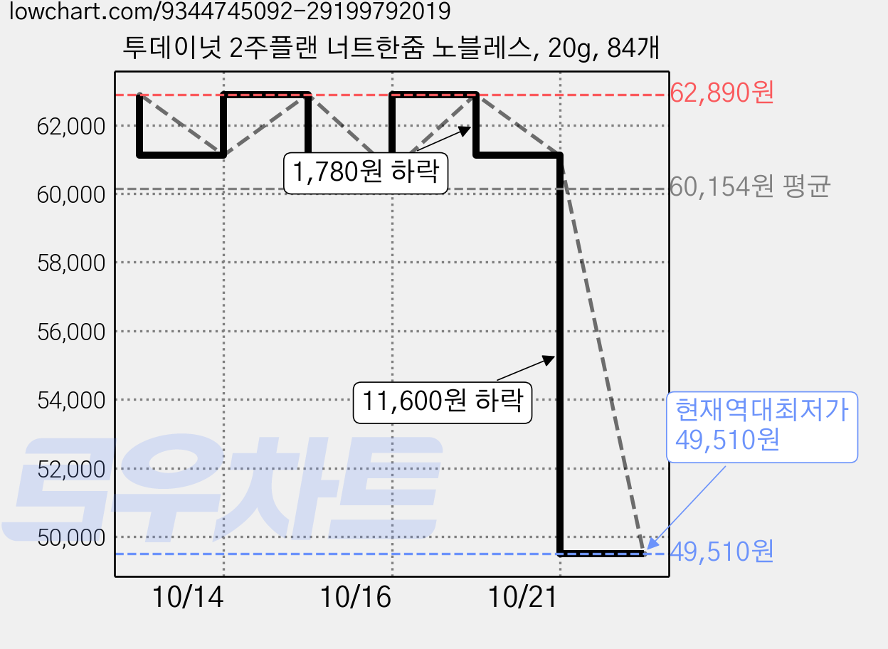 투데이넛 2주플랜 너트한줌 노블레스, 20g, 84개 가격 변동 차트, 현재가 49,510원, 역대최저가