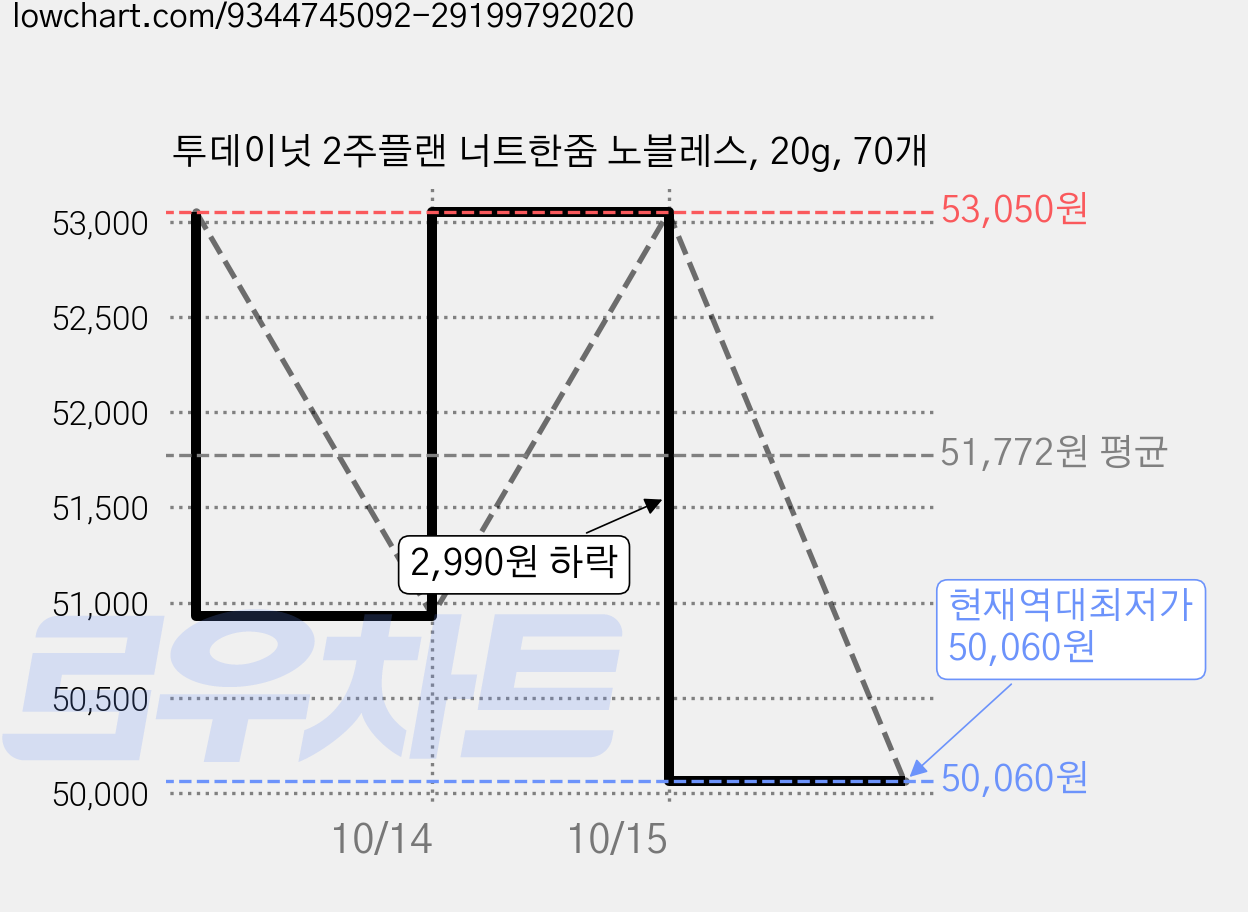 투데이넛 2주플랜 너트한줌 노블레스, 20g, 70개 가격 변동 차트, 현재가 50,060원, 역대최저가