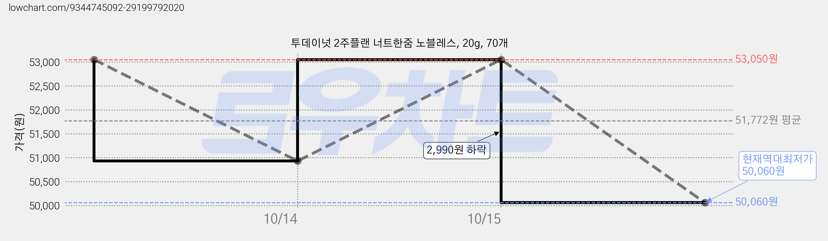 투데이넛 2주플랜 너트한줌 노블레스, 20g, 70개 가격 변동 차트, 현재가 50,060원, 역대최저가