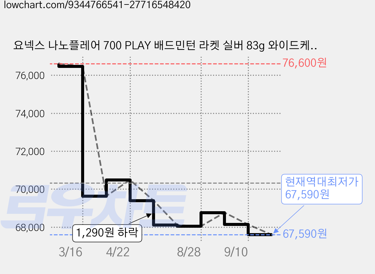 요넥스 나노플레어 700 PLAY 배드민턴 라켓 실버 83g 와이드케이스, 1개, NFL-700PL 가격 변동 차트, 현재가 67,590원, 역대최저가