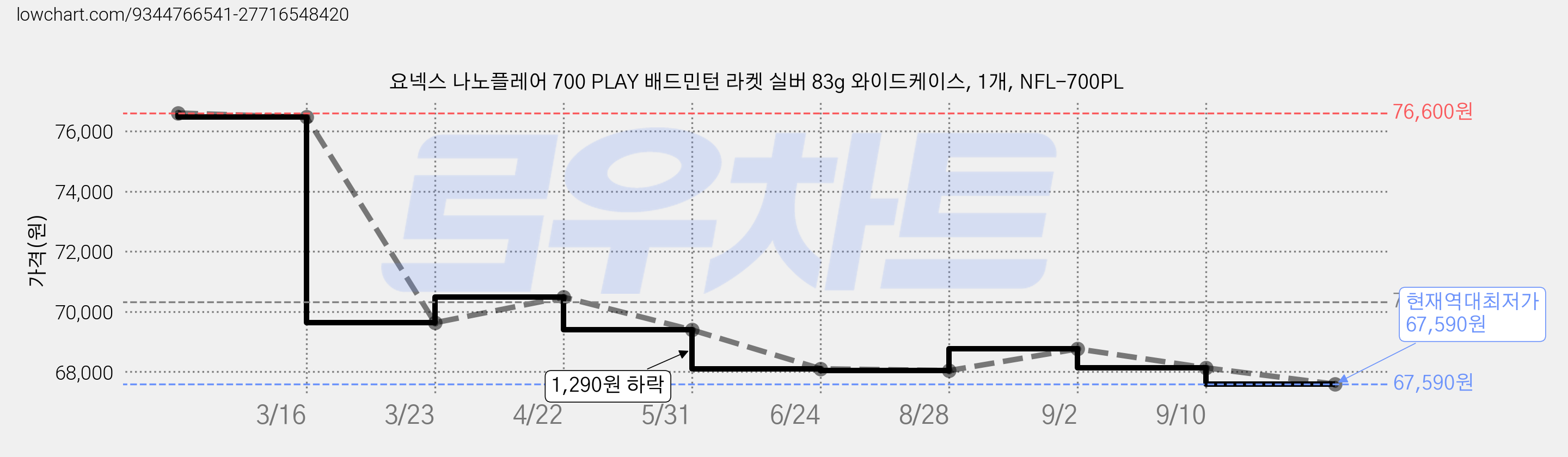 요넥스 나노플레어 700 PLAY 배드민턴 라켓 실버 83g 와이드케이스, 1개, NFL-700PL 가격 변동 차트, 현재가 67,590원, 역대최저가