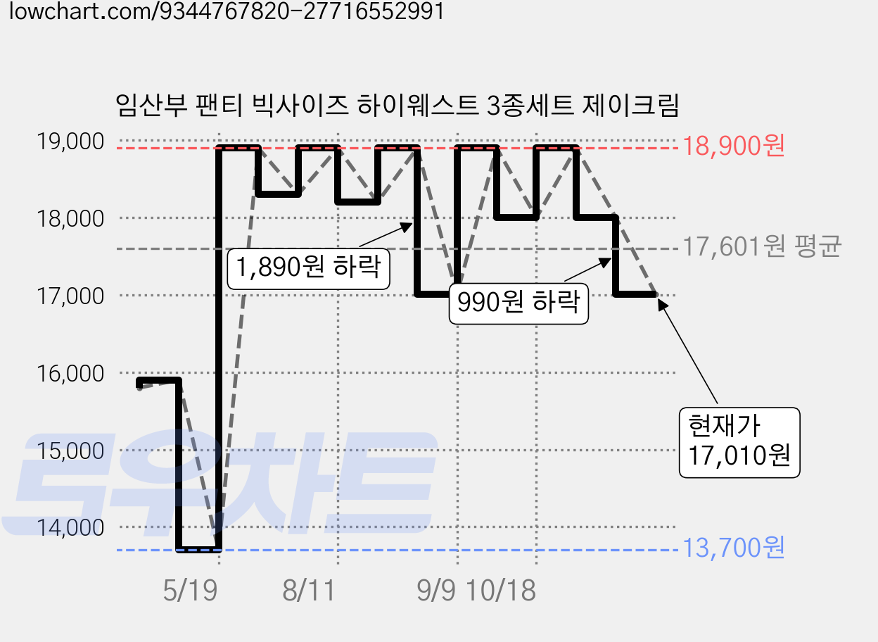 임산부 팬티 빅사이즈 하이웨스트 3종세트 제이크림 가격 변동 차트, 현재가 17,010원, 관측 최저가 13,700원