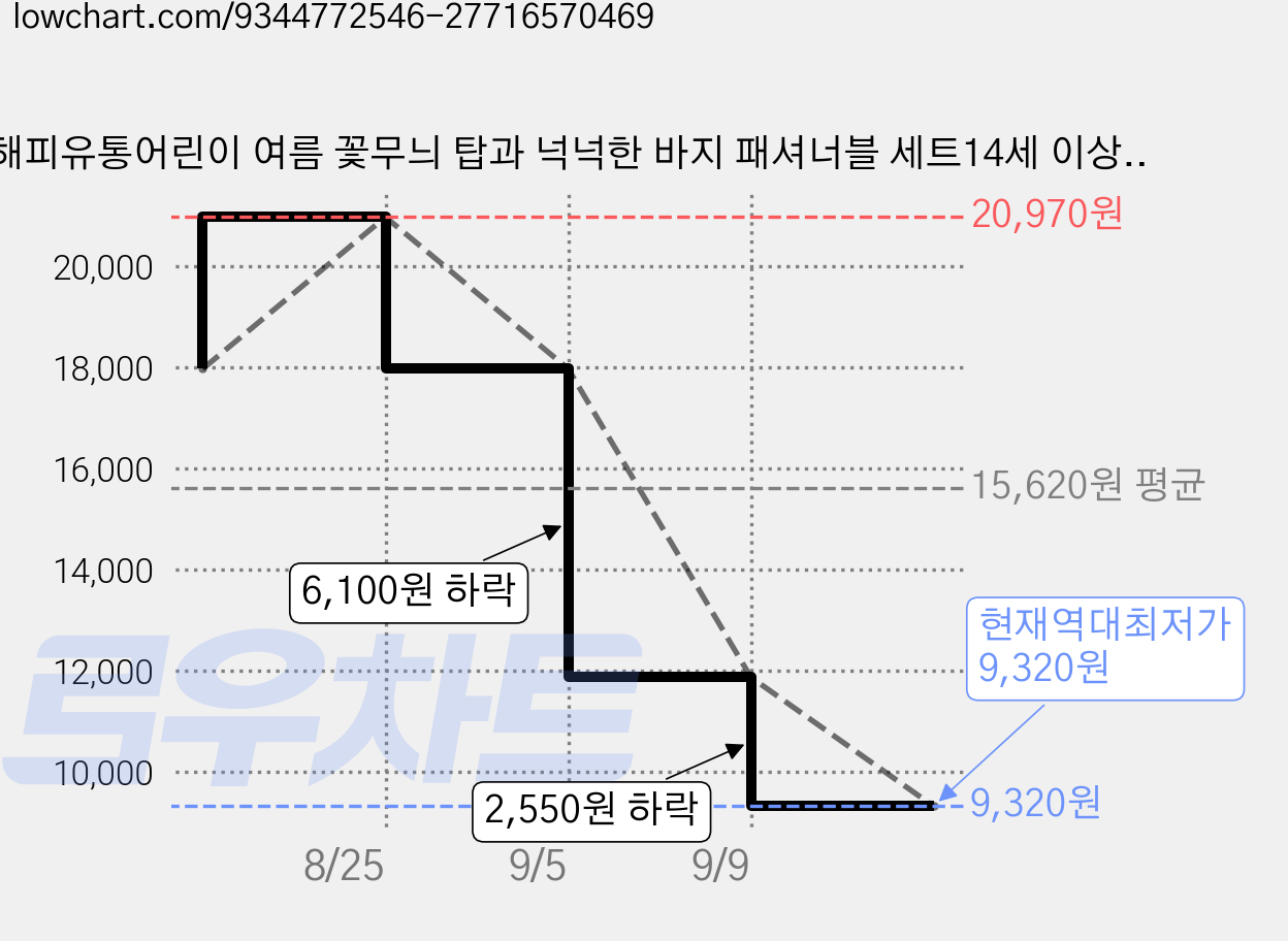 해피유통어린이 여름 꽃무늬 탑과 넉넉한 바지 패셔너블 세트14세 이상XG03 가격 변동 차트, 현재가 9,320원, 역대최저가