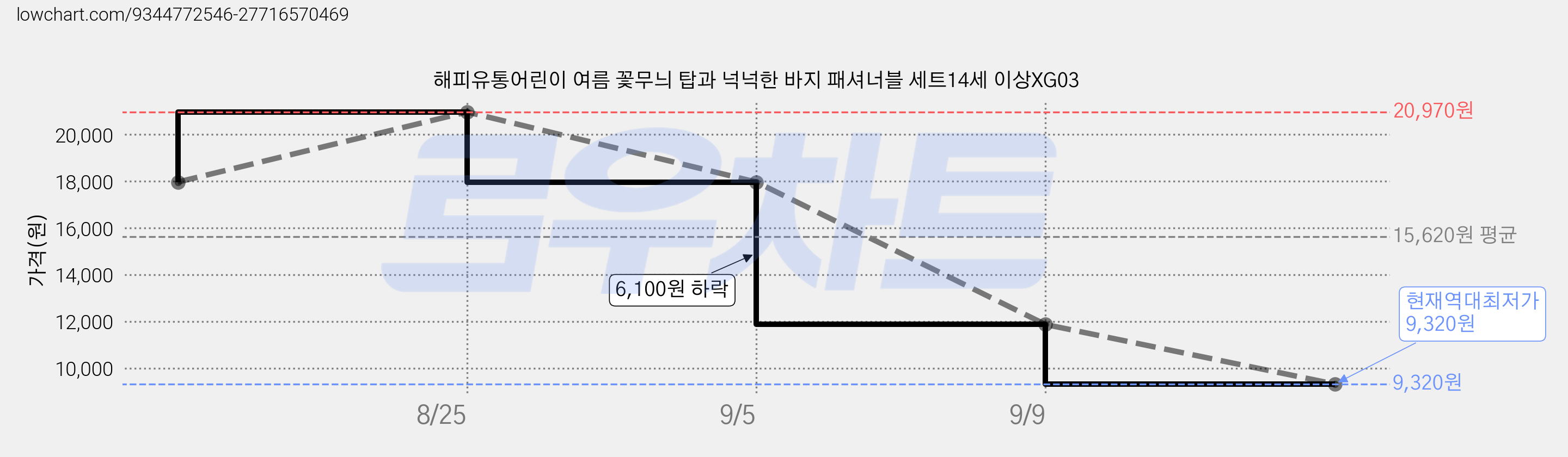 해피유통어린이 여름 꽃무늬 탑과 넉넉한 바지 패셔너블 세트14세 이상XG03 가격 변동 차트, 현재가 9,320원, 역대최저가