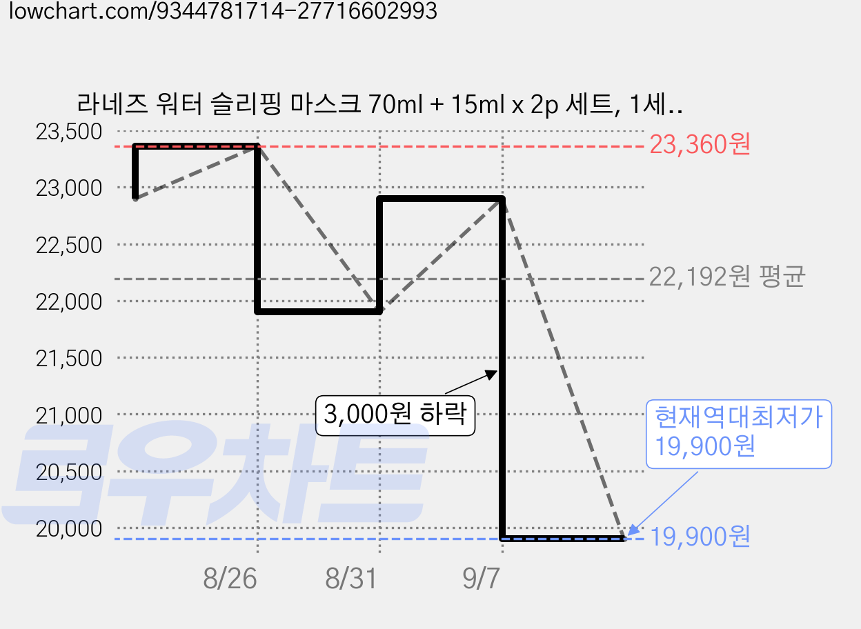 라네즈 워터 슬리핑 마스크 70ml + 15ml x 2p 세트, 1세트 가격 변동 차트, 현재가 21,900원, 역대최저가