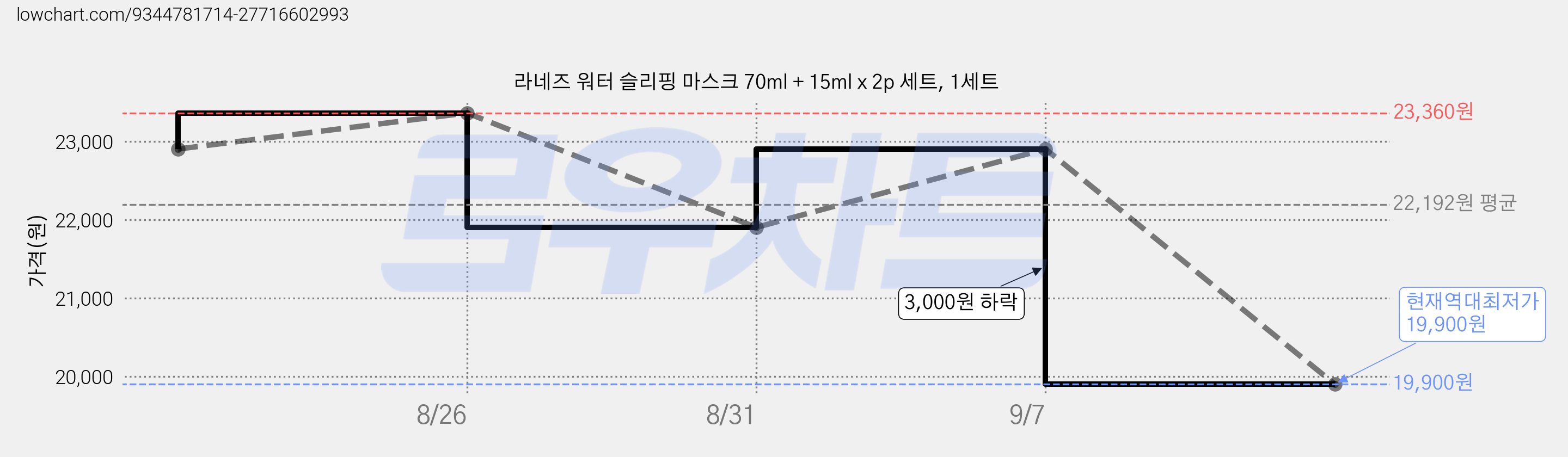 라네즈 워터 슬리핑 마스크 70ml + 15ml x 2p 세트, 1세트 가격 변동 차트, 현재가 21,900원, 역대최저가