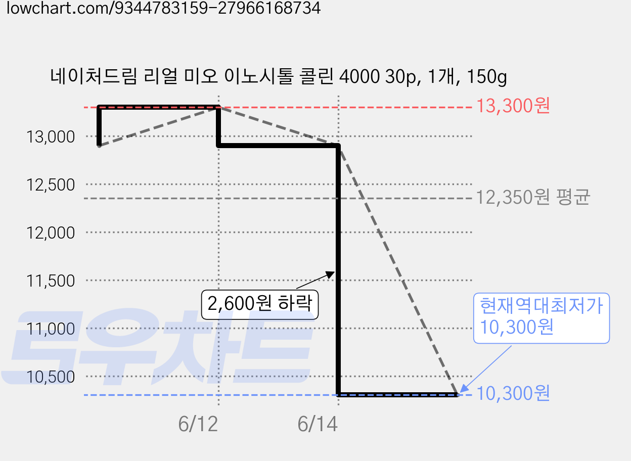 네이처드림 리얼 미오 이노시톨 콜린 4000 30p, 1개, 150g 가격 변동 차트, 현재가 10,300원, 역대최저가