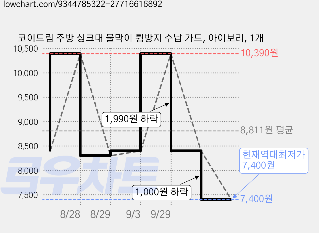 코이드림 주방 싱크대 물막이 튐방지 수납 가드, 아이보리, 1개 가격 변동 차트, 현재가 7,400원, 역대최저가
