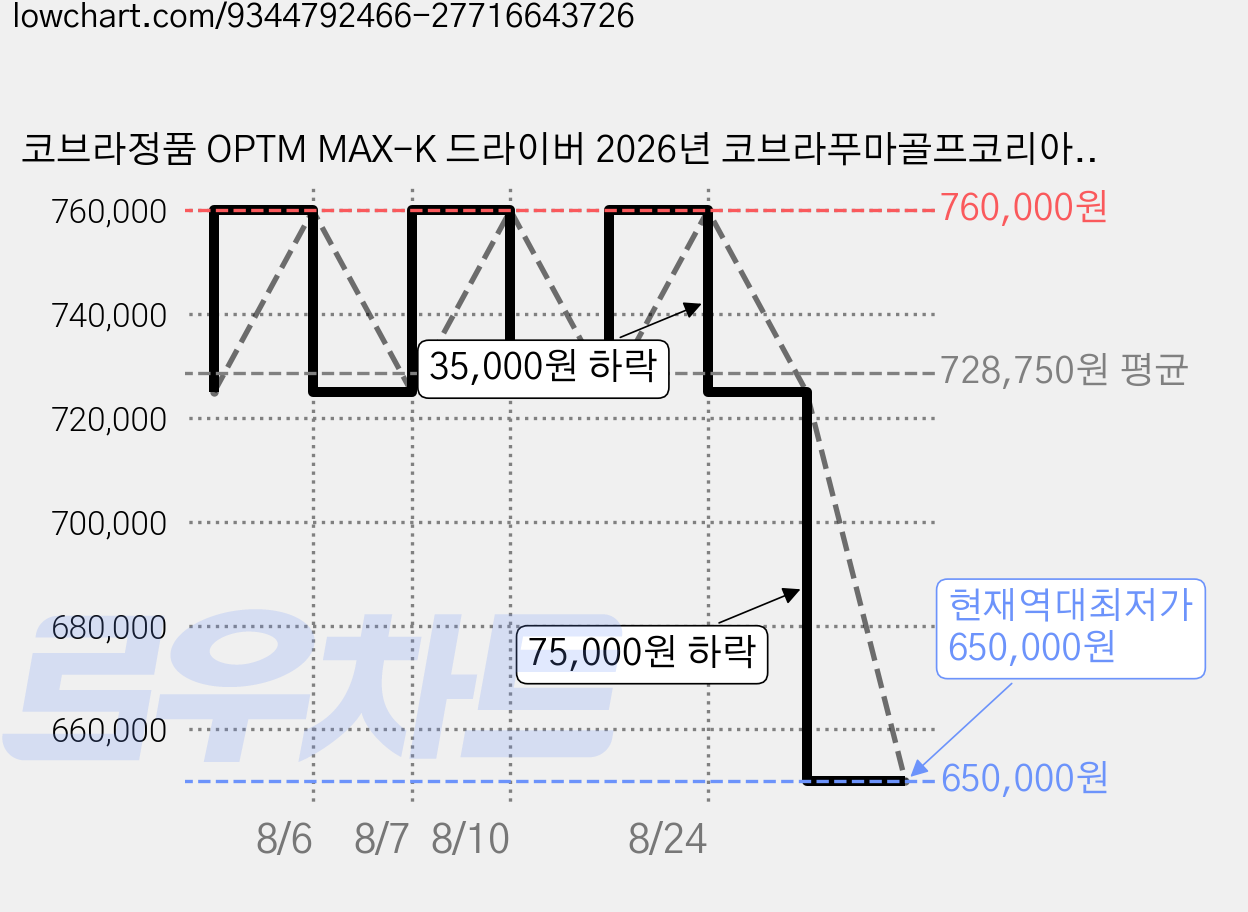 코브라정품 OPTM MAX-K 드라이버 2026년 코브라푸마골프코리아, SPEEDER NX 10.5도 [SR] 가격 변동 차트, 현재가 650,000원, 역대최저가