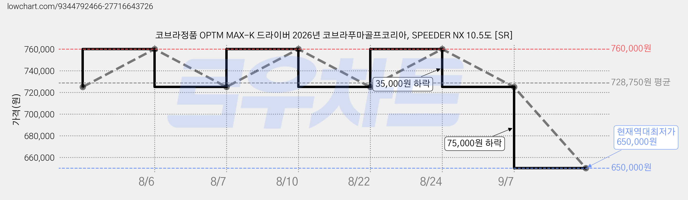 코브라정품 OPTM MAX-K 드라이버 2026년 코브라푸마골프코리아, SPEEDER NX 10.5도 [SR] 가격 변동 차트, 현재가 650,000원, 역대최저가
