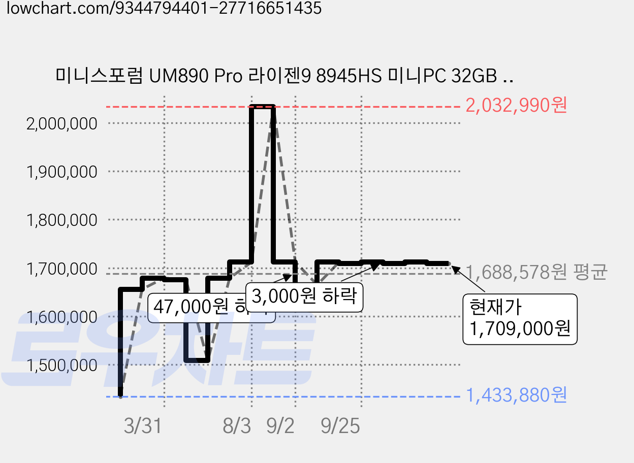 미니스포럼 UM890 Pro 라이젠9 8945HS 미니PC 32GB 1TB OCuLink 게이밍, WIN11 Pro, 블랙 가격 변동 차트, 현재가 1,709,000원, 관측 최저가 1,433,880원