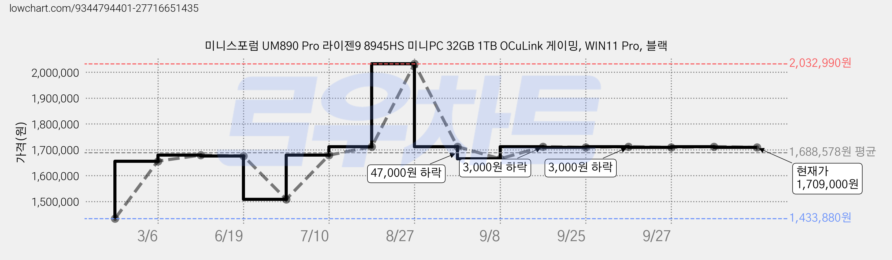 미니스포럼 UM890 Pro 라이젠9 8945HS 미니PC 32GB 1TB OCuLink 게이밍, WIN11 Pro, 블랙 가격 변동 차트, 현재가 1,709,000원, 관측 최저가 1,433,880원