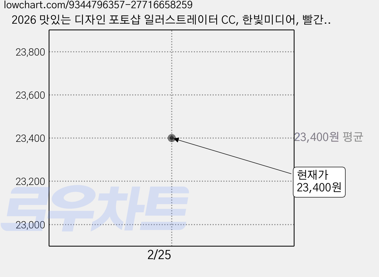 2026 맛있는 디자인 포토샵 일러스트레이터 CC, 한빛미디어, 빨간고래, 윤이사라 가격 변동 차트, 현재가 23,400원