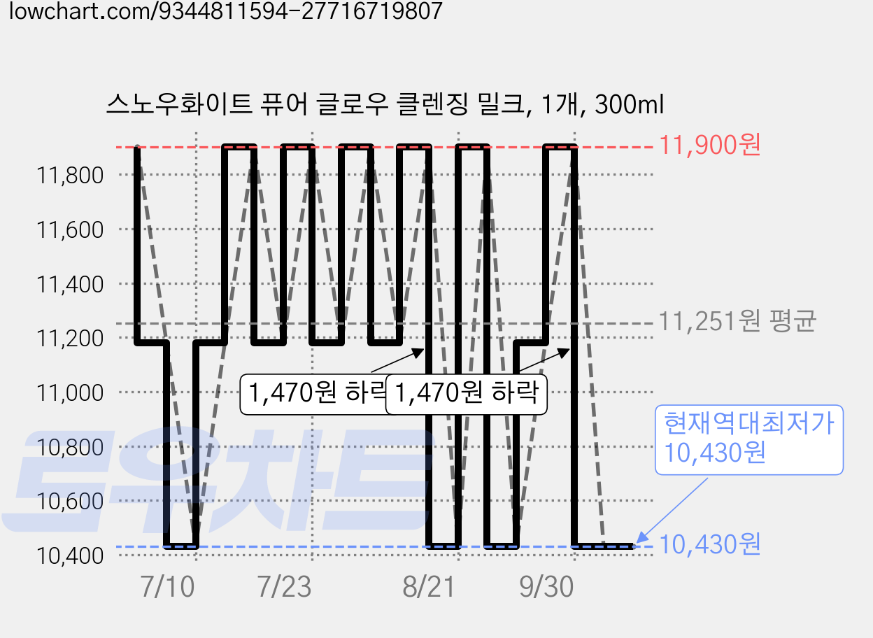 스노우화이트 퓨어 글로우 클렌징 밀크, 1개, 300ml 가격 변동 차트, 현재가 10,430원, 역대최저가