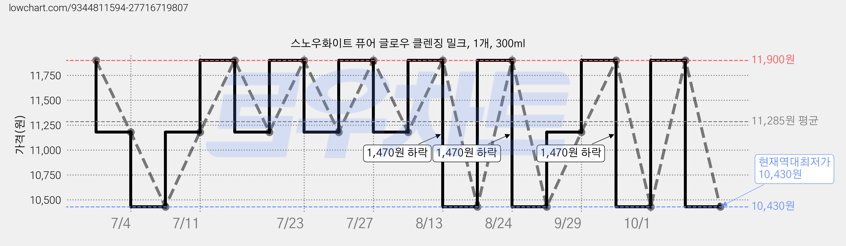 스노우화이트 퓨어 글로우 클렌징 밀크, 1개, 300ml 가격 변동 차트, 현재가 10,430원, 역대최저가