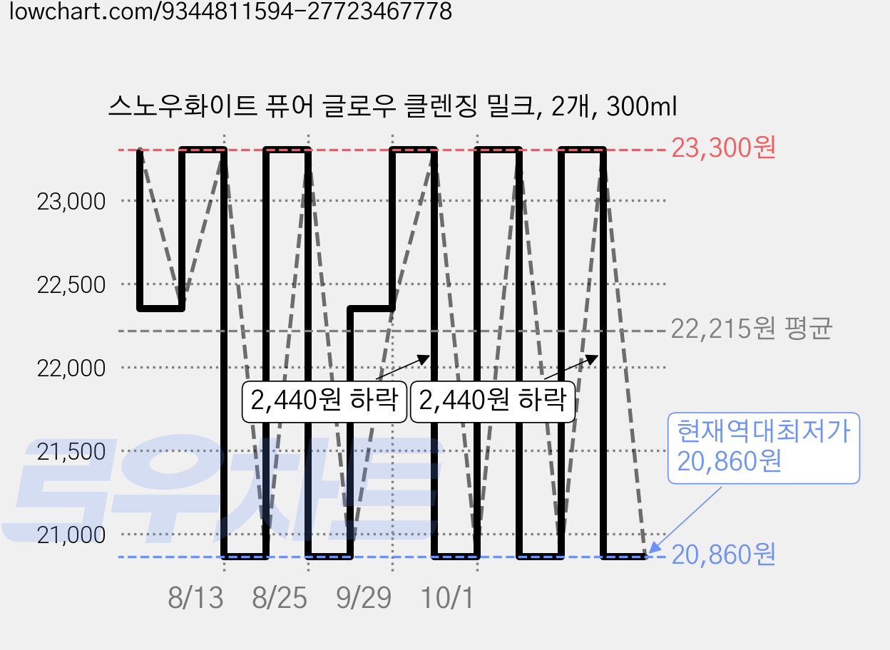 스노우화이트 퓨어 글로우 클렌징 밀크, 2개, 300ml 가격 변동 차트, 현재가 20,860원, 역대최저가