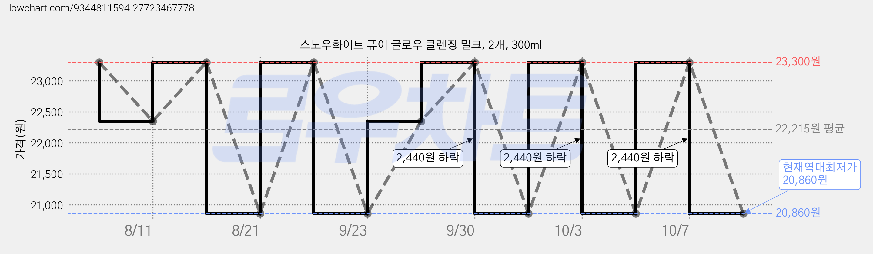 스노우화이트 퓨어 글로우 클렌징 밀크, 2개, 300ml 가격 변동 차트, 현재가 20,860원, 역대최저가