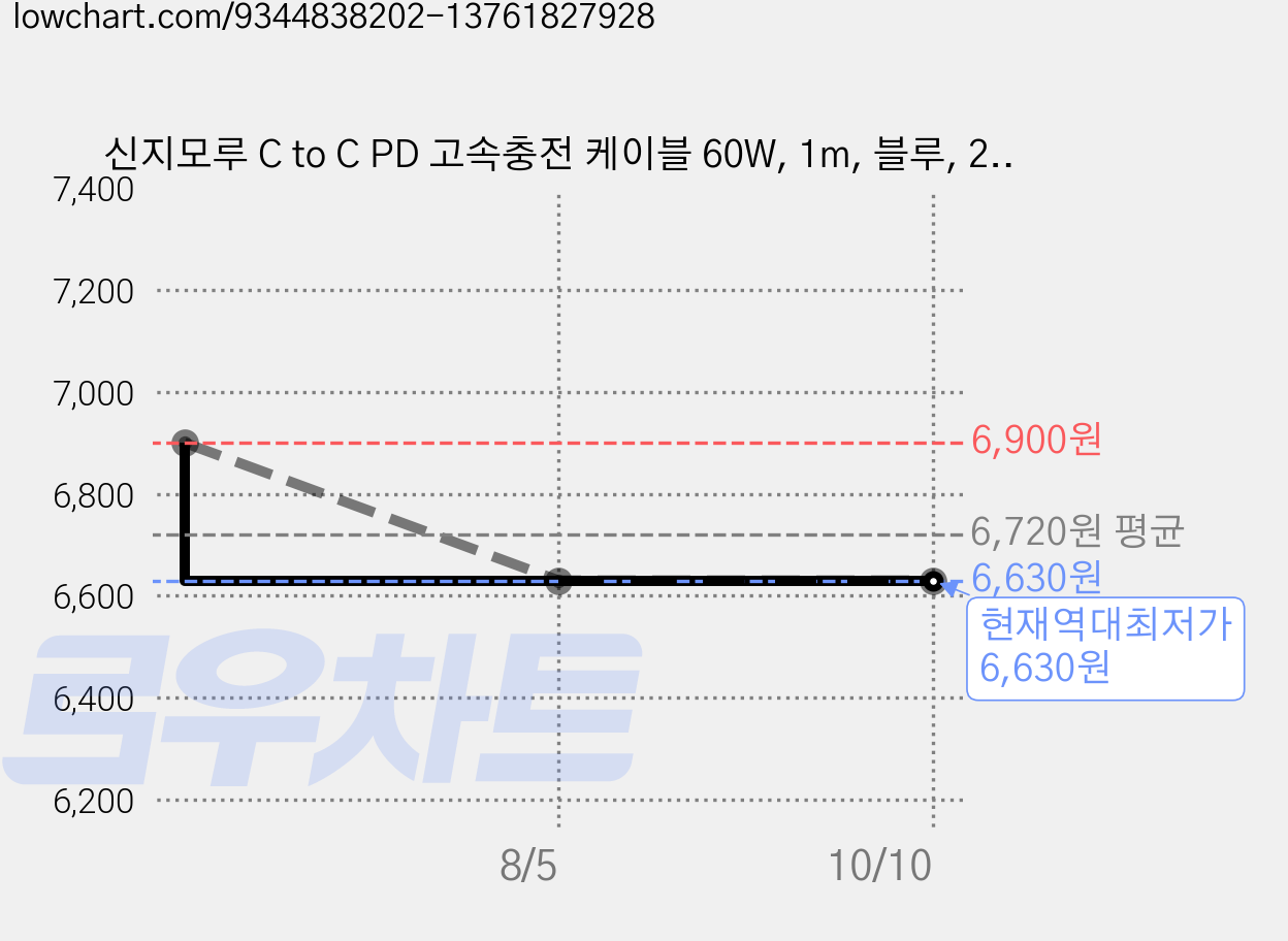 신지모루 C to C PD 고속충전 케이블 60W, 1m, 블루, 2개 가격 변동 차트, 현재가 6,630원, 역대최저가