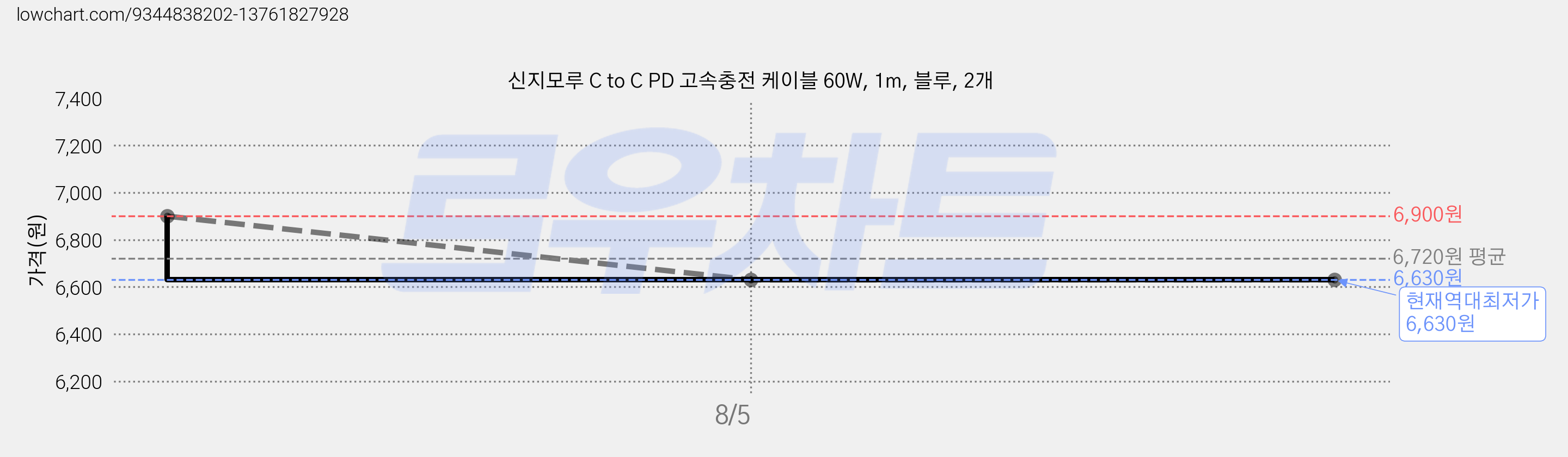 신지모루 C to C PD 고속충전 케이블 60W, 1m, 블루, 2개 가격 변동 차트, 현재가 6,630원, 역대최저가