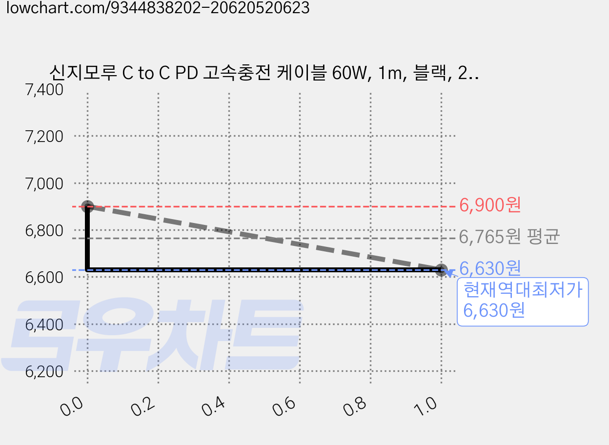 신지모루 C to C PD 고속충전 케이블 60W, 1m, 블랙, 2개 가격 변동 차트, 현재가 6,630원, 역대최저가