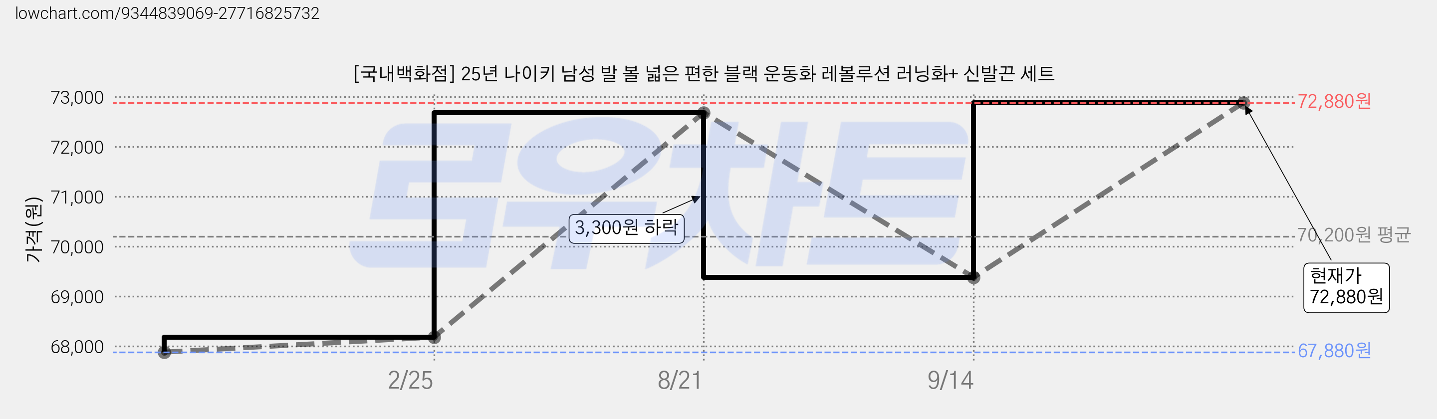 [국내백화점] 25년 나이키 남성 발 볼 넓은 편한 블랙 운동화 레볼루션 러닝화+ 신발끈 세트 가격 변동 차트, 현재가 69,280원, 관측 최저가 67,880원