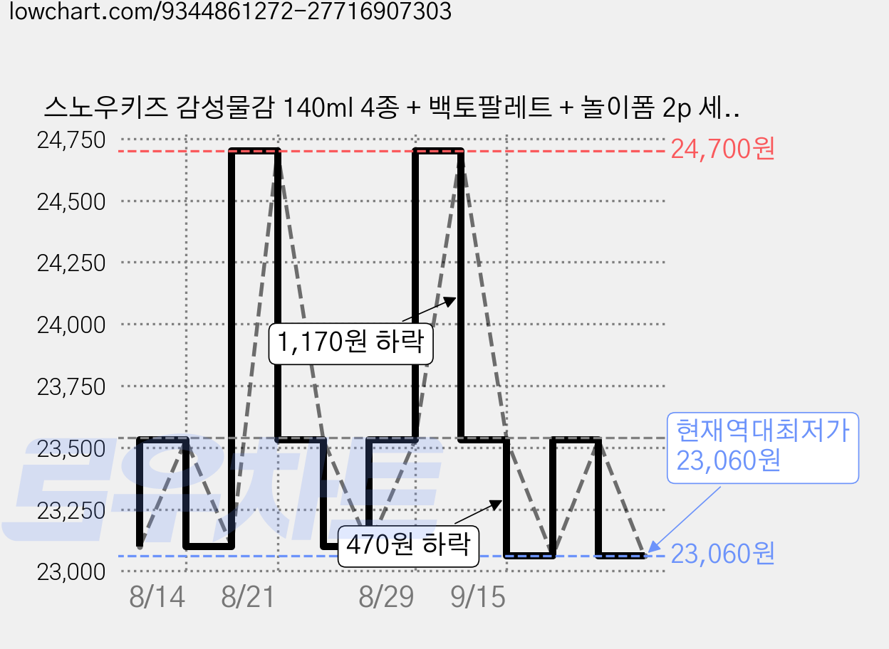 스노우키즈 감성물감 140ml 4종 + 백토팔레트 + 놀이폼 2p 세트, 4색 가격 변동 차트, 현재가 23,060원, 역대최저가