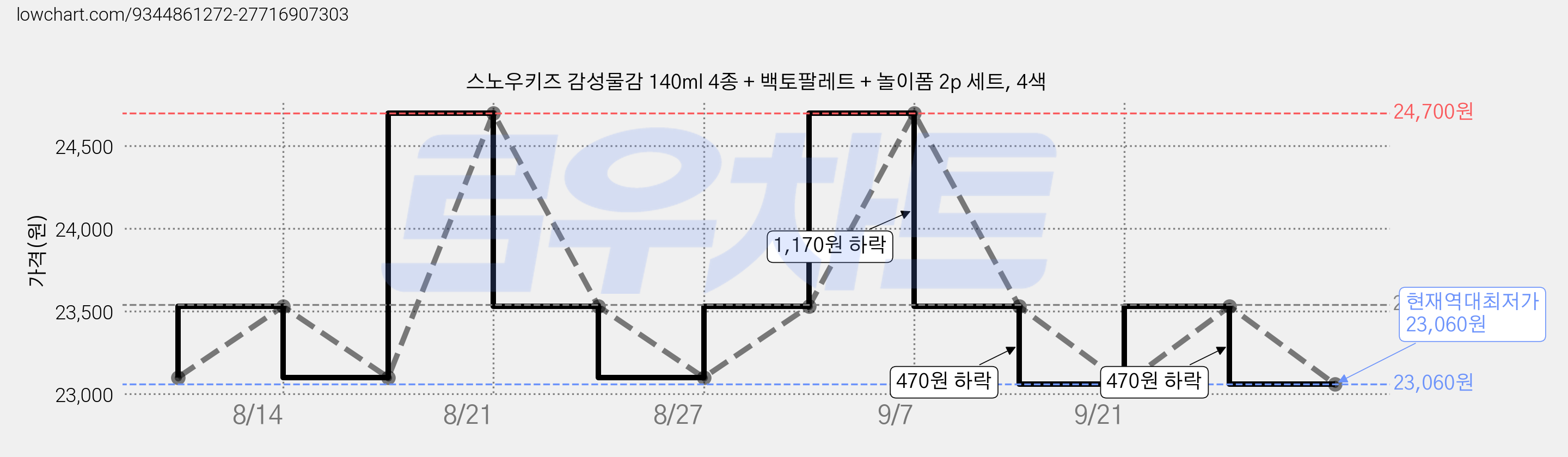 스노우키즈 감성물감 140ml 4종 + 백토팔레트 + 놀이폼 2p 세트, 4색 가격 변동 차트, 현재가 23,060원, 역대최저가