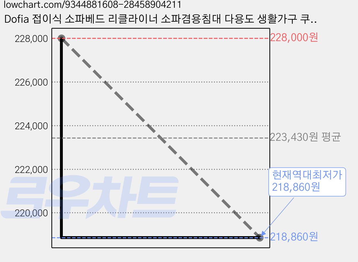 Dofia 접이식 소파베드 리클라이너 소파겸용침대 다용도 생활가구 쿠션포함, 회색+흰색프레임+스펀지1.28m 가격 변동 차트, 현재가 218,860원, 역대최저가