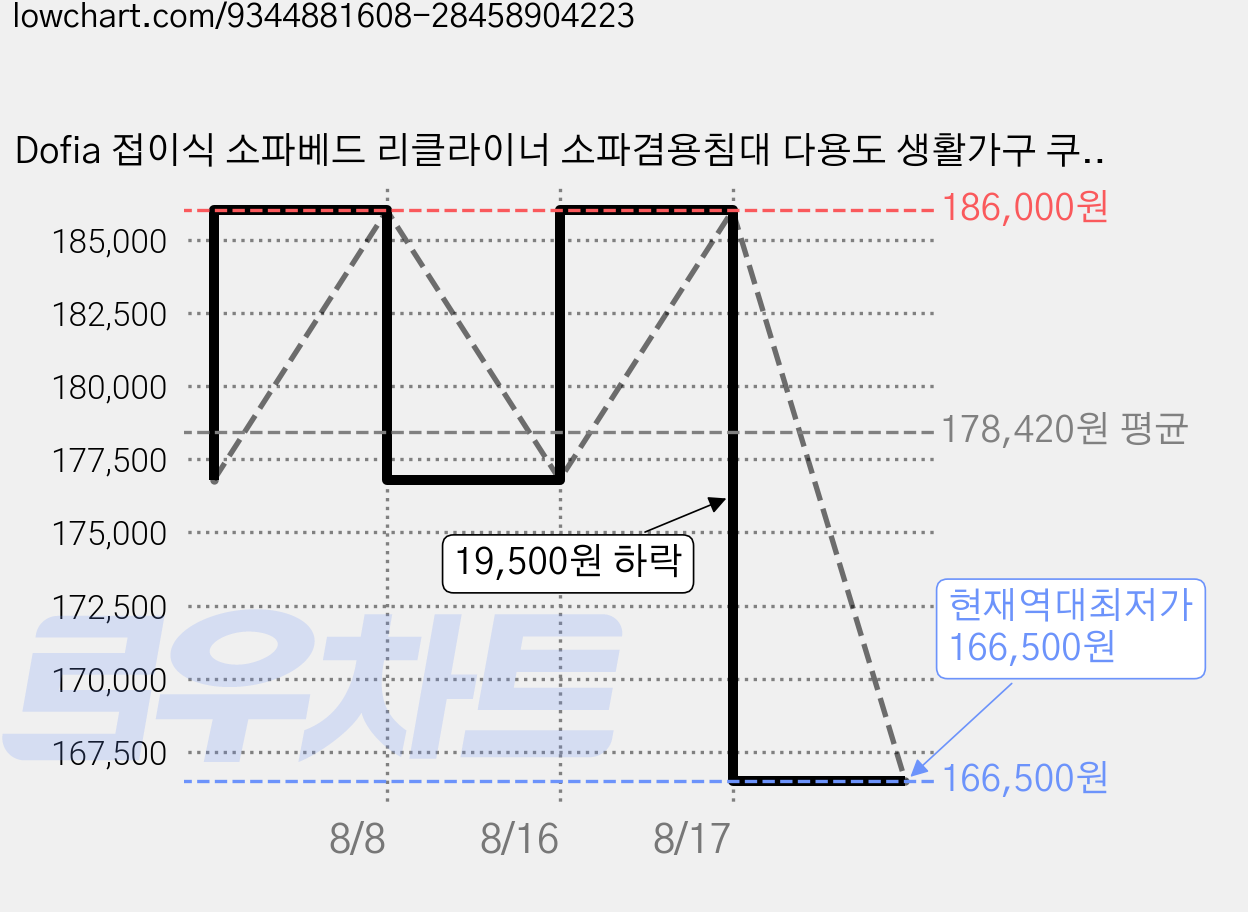 Dofia 접이식 소파베드 리클라이너 소파겸용침대 다용도 생활가구 쿠션포함, 공작파랑 + 흰색 프레임 + 스펀지1.08m 가격 변동 차트, 현재가 166,500원, 역대최저가