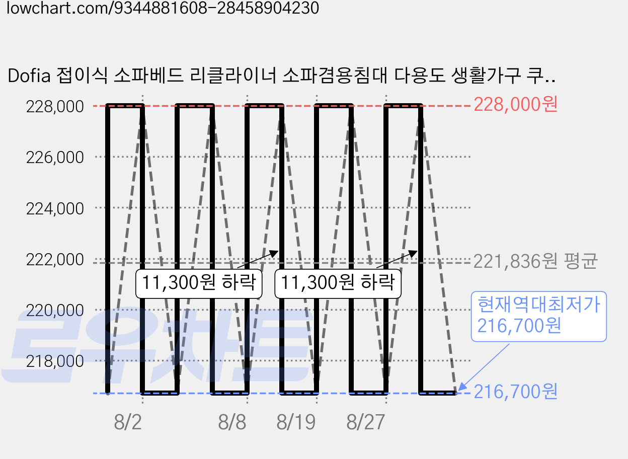 Dofia 접이식 소파베드 리클라이너 소파겸용침대 다용도 생활가구 쿠션포함, 주황색+흰색프레임+스펀지1.28m 가격 변동 차트, 현재가 216,700원, 역대최저가