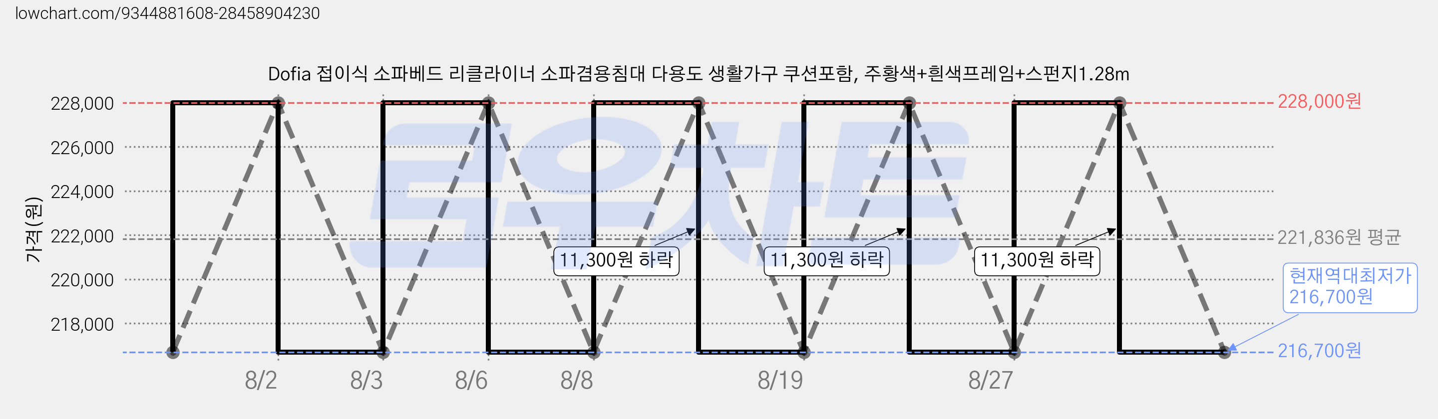 Dofia 접이식 소파베드 리클라이너 소파겸용침대 다용도 생활가구 쿠션포함, 주황색+흰색프레임+스펀지1.28m 가격 변동 차트, 현재가 216,700원, 역대최저가